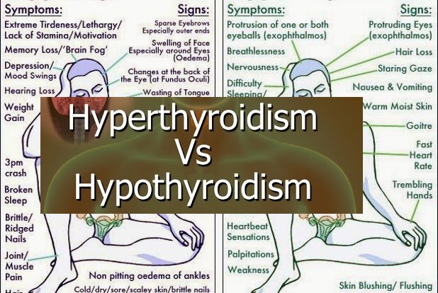 Hyper vs Hypo Thyroidism."