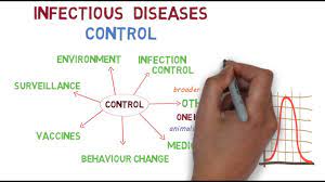Controllable Risk Factors Infectious Diseases.